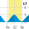 Miami Beach tide chart for Sunday, December 17, 2023
