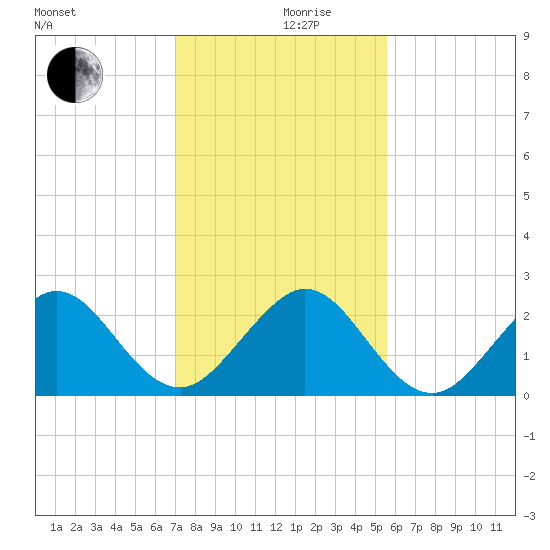 Miami Beach tide chart for Tuesday, December 19, 2023
