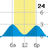 Miami Beach tide chart for Sunday, December 24, 2023