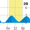 Miami Beach tide chart for Thursday, December 28, 2023