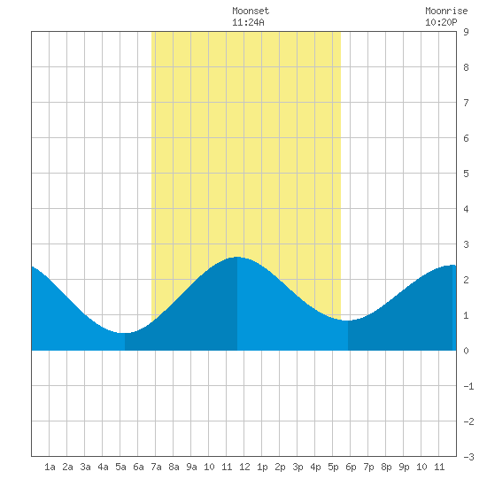 Miami Beach tide chart for Saturday, December 2, 2023