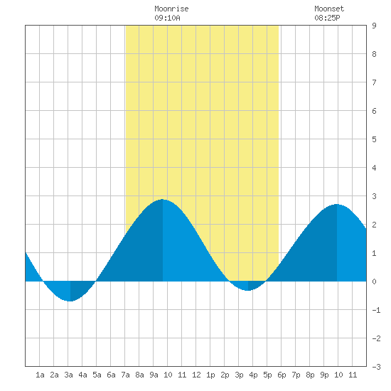 Miami Beach tide chart for Saturday, January 13, 2024