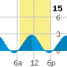 Miami Beach tide chart for Monday, January 15, 2024