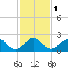 Miami Beach tide chart for Monday, January 1, 2024