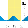 Miami Beach tide chart for Wednesday, January 31, 2024
