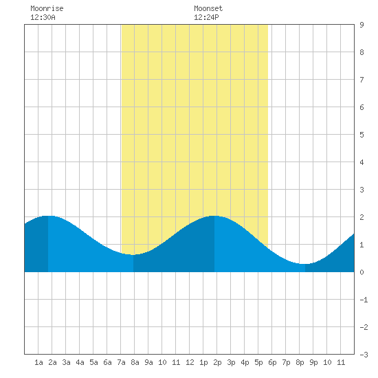 Miami Beach tide chart for Thursday, January 4, 2024