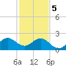 Miami Beach tide chart for Friday, January 5, 2024