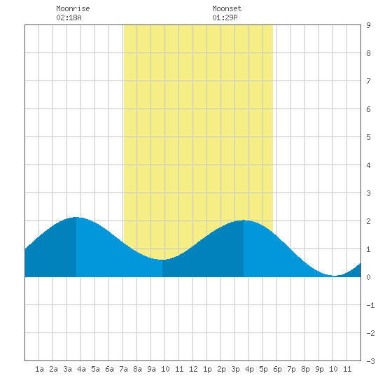Miami Beach tide chart for Saturday, January 6, 2024