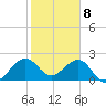 Miami Beach tide chart for Monday, January 8, 2024