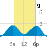 Miami Beach tide chart for Tuesday, January 9, 2024