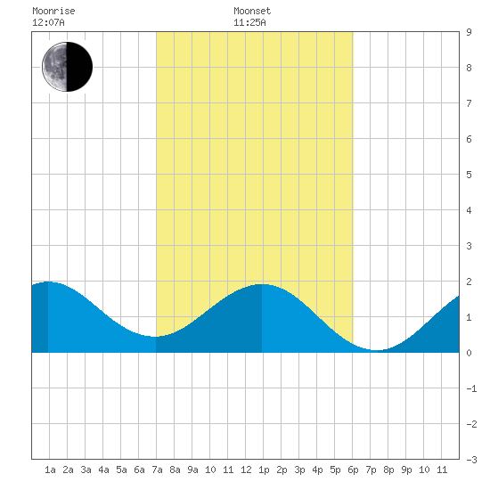 Miami Beach tide chart for Friday, February 2, 2024