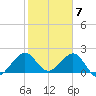 Miami Beach tide chart for Wednesday, February 7, 2024