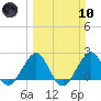 Miami Beach tide chart for Sunday, March 10, 2024