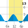 Miami Beach tide chart for Wednesday, March 13, 2024