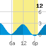 Miami Beach tide chart for Friday, April 12, 2024