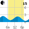 Miami Beach tide chart for Monday, April 15, 2024