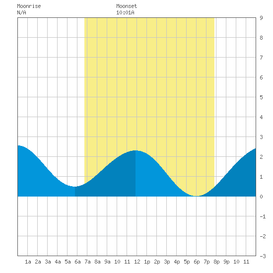 Miami Beach tide chart for Sunday, April 28, 2024