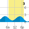 Miami Beach tide chart for Wednesday, April 3, 2024