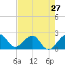 Miami Beach tide chart for Monday, May 27, 2024