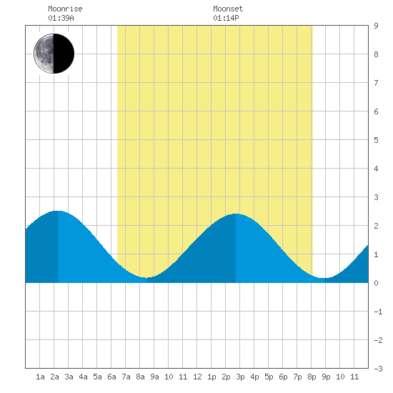 Miami Beach tide chart for Thursday, May 30, 2024