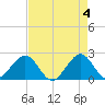 Miami Beach tide chart for Saturday, May 4, 2024
