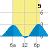 Miami Beach tide chart for Sunday, May 5, 2024