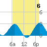 Miami Beach tide chart for Monday, May 6, 2024