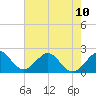 Miami Beach tide chart for Monday, June 10, 2024