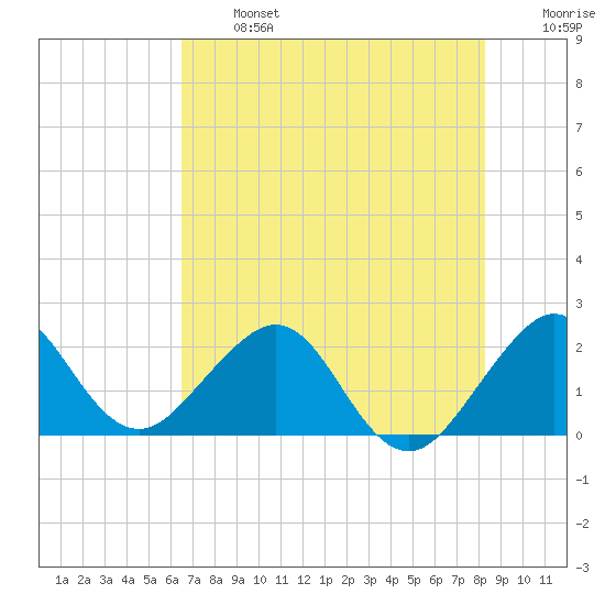 Miami Beach tide chart for Monday, June 24, 2024