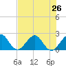 Miami Beach tide chart for Wednesday, June 26, 2024