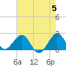 Miami Beach tide chart for Wednesday, June 5, 2024