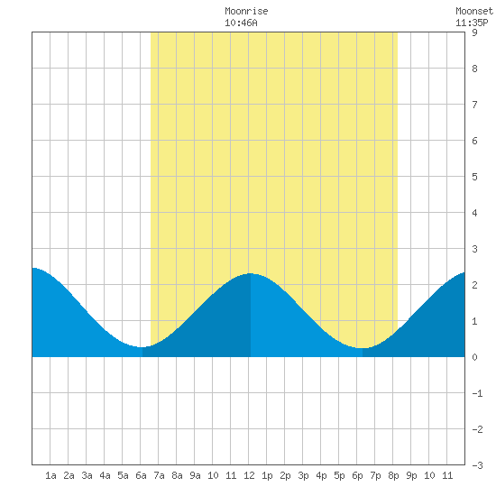 Miami Beach tide chart for Wednesday, July 10, 2024