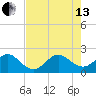 Miami Beach tide chart for Saturday, July 13, 2024