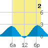 Miami Beach tide chart for Tuesday, July 2, 2024