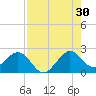 Miami Beach tide chart for Tuesday, July 30, 2024