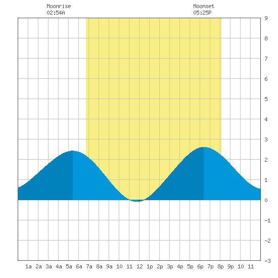Miami Beach tide chart for Wednesday, July 31, 2024