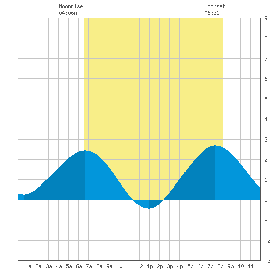 Miami Beach tide chart for Wednesday, July 3, 2024