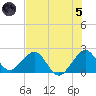 Miami Beach tide chart for Friday, July 5, 2024