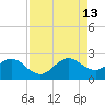 Miami Beach tide chart for Tuesday, August 13, 2024