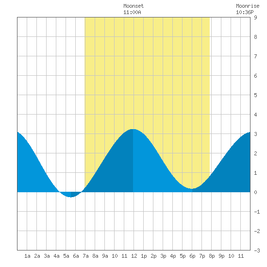 Miami Beach tide chart for Friday, August 23, 2024