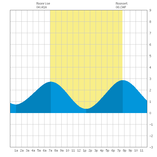 Miami Beach tide chart for Saturday, August 31, 2024