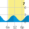Miami Beach tide chart for Wednesday, August 7, 2024