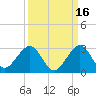 Miami Beach tide chart for Monday, September 16, 2024