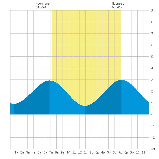 Miami Beach tide chart for Sunday, September 29, 2024