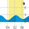Miami Beach tide chart for Monday, September 9, 2024
