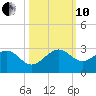 Miami Beach tide chart for Thursday, October 10, 2024