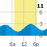 Miami Beach tide chart for Friday, October 11, 2024