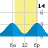 Miami Beach tide chart for Monday, October 14, 2024