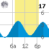 Miami Beach tide chart for Thursday, October 17, 2024