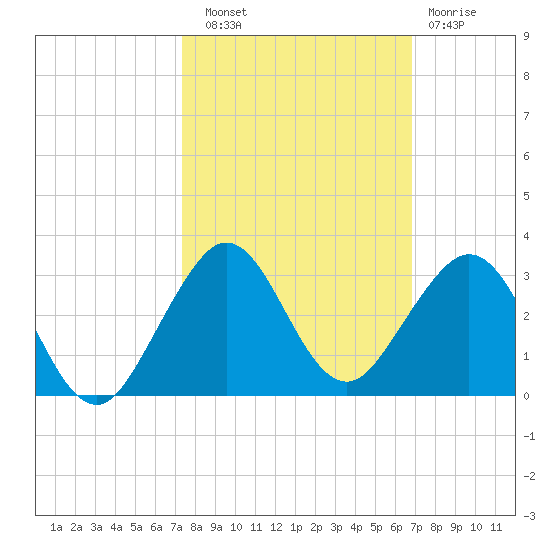 Miami Beach tide chart for Friday, October 18, 2024